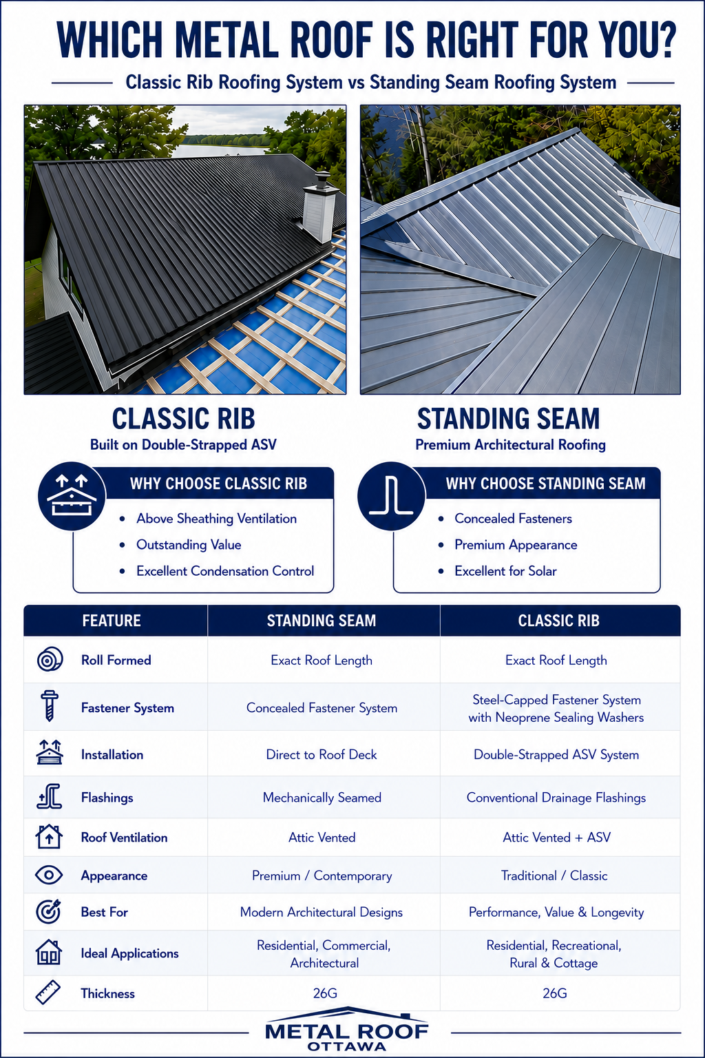 Standing Seam vs Classic Ribbed Metal Roofing Comparison