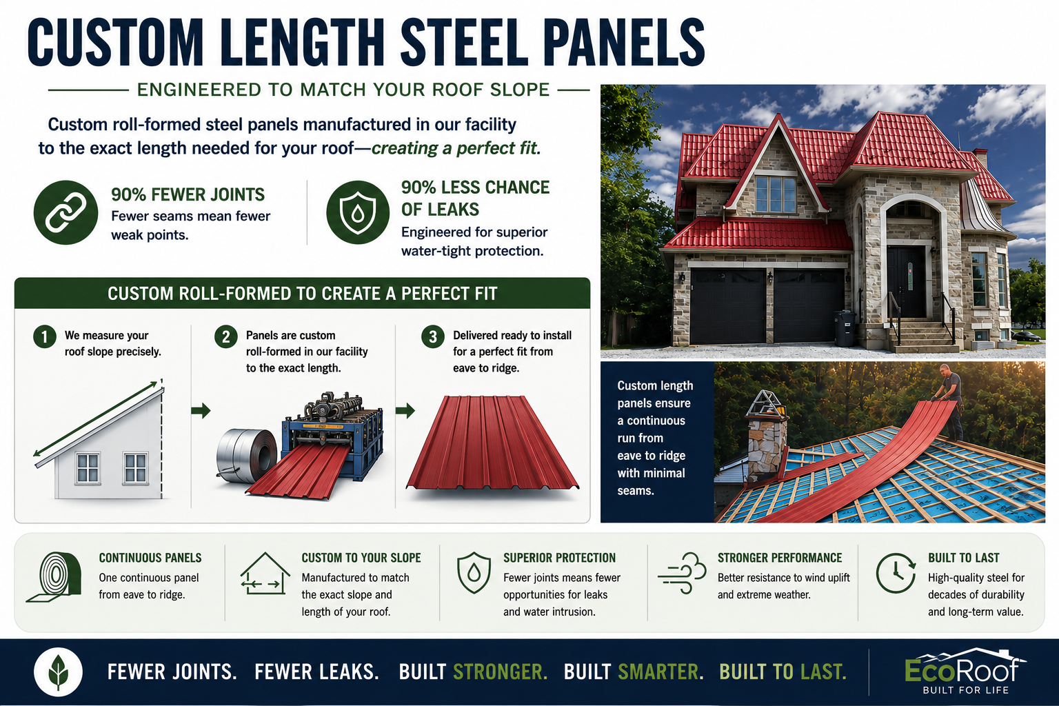 Custom length steel panels — factory roll-formed to your exact roof slope. 90% fewer joints, 90% less chance of leaks.