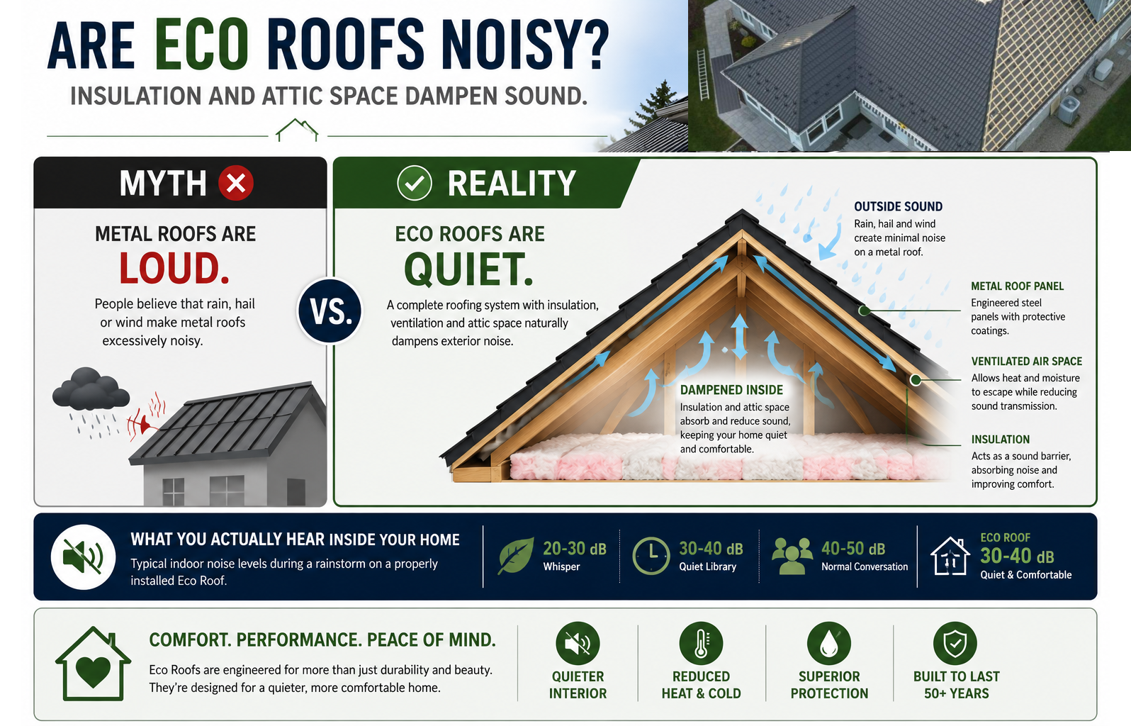 Are Eco Roofs noisy? Myth vs reality — insulation and attic space dampen sound to 30–40 dB, the same as a quiet library.