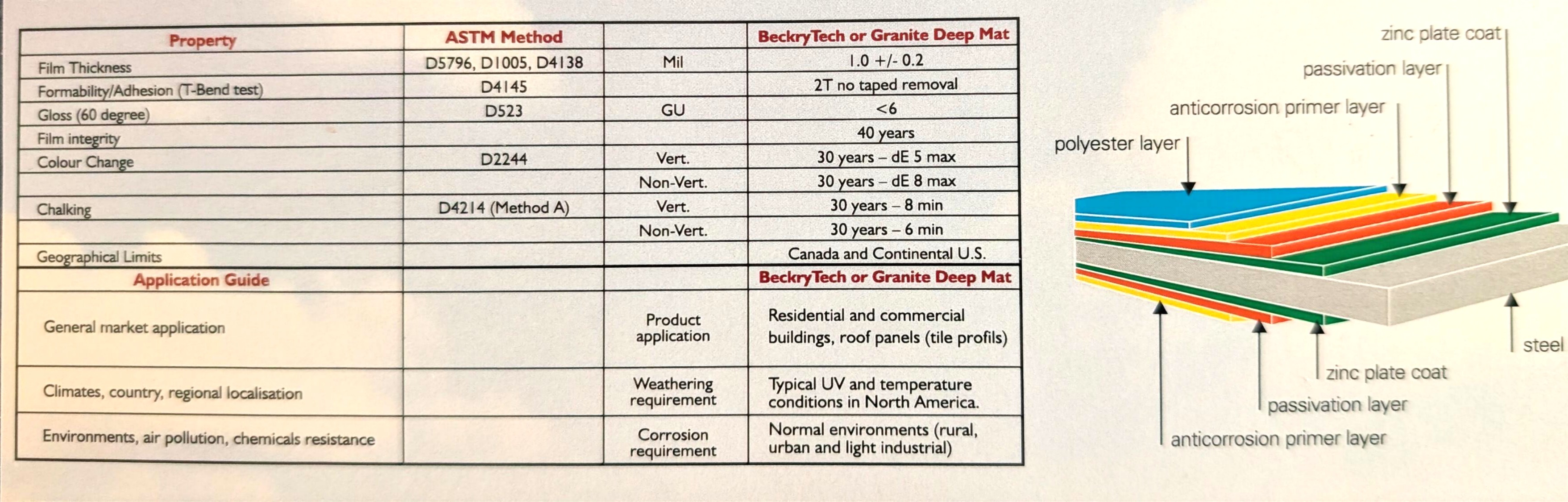 Layer architecture of BeckryTech coated steel